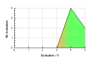 Graphic curve rating distribution of the flavor Sugar Cookie V2 Vaping temperature preference Sugar Cookie V2
